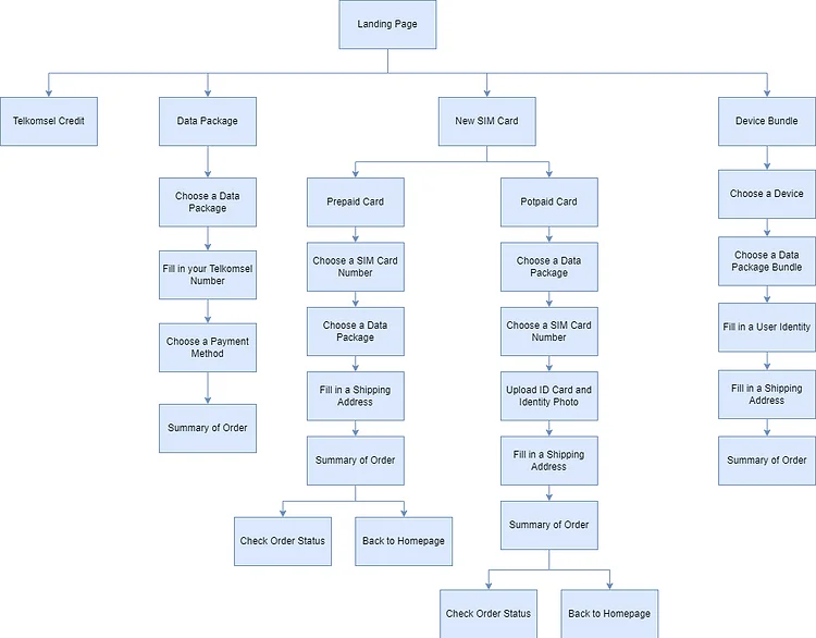 Telkomsel Information Architecture Taxonomy Restructure